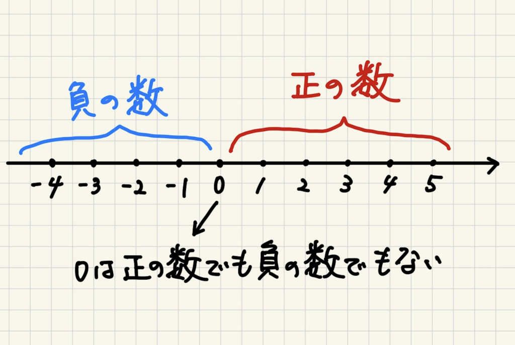 正の数と負の数を視覚的に分かるようにした図