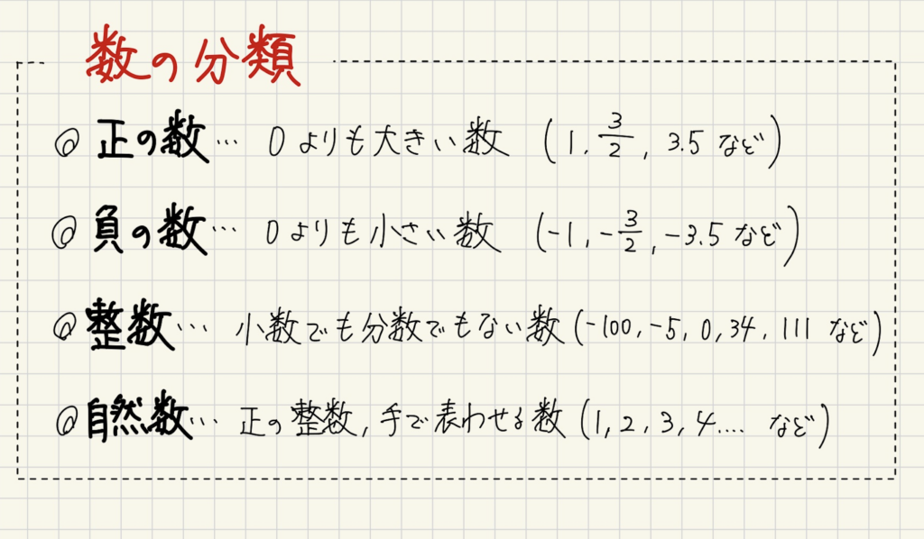 正の数、負の数、整数、自然数についてその語句の意味をまとめた図