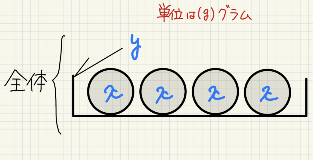 xと書かれた品物4つとyと書かれた箱が書かれて図