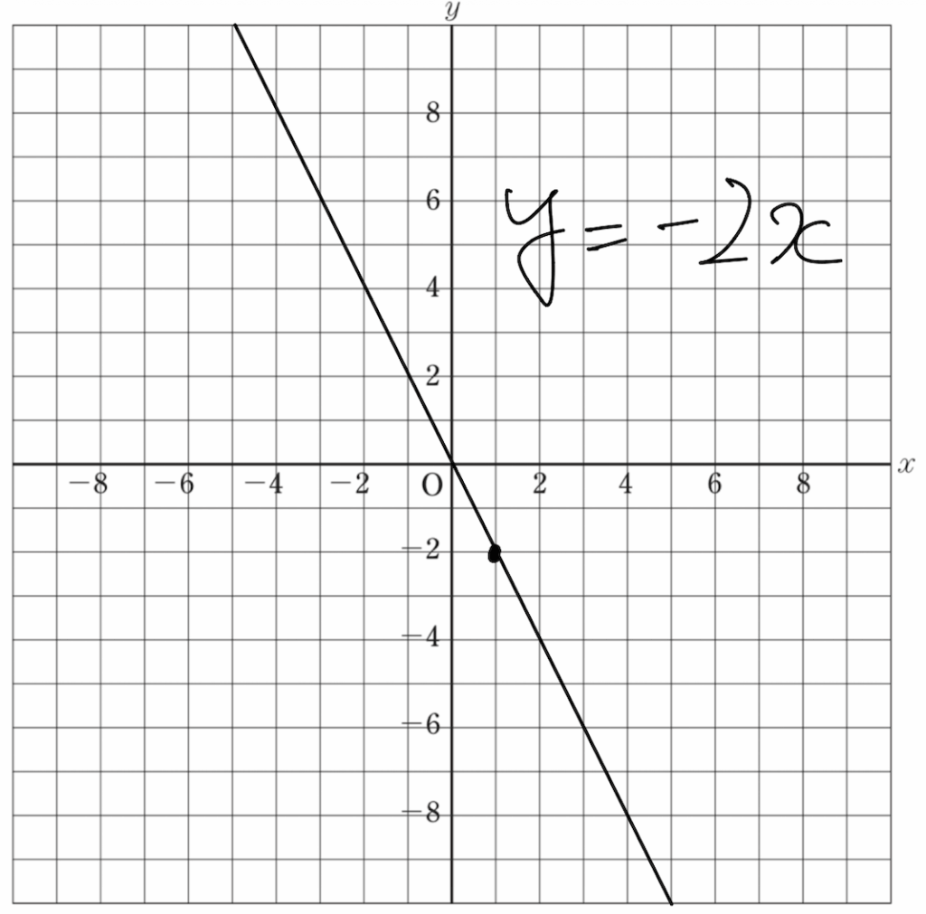 y=-2xを示した図