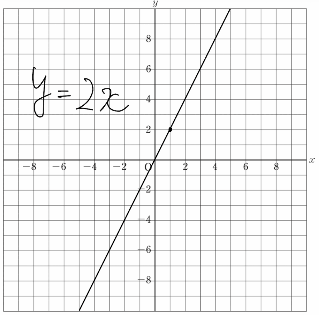 y=2xを示した図