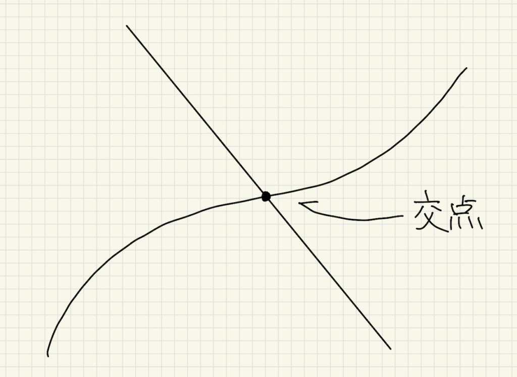 交点を示した図