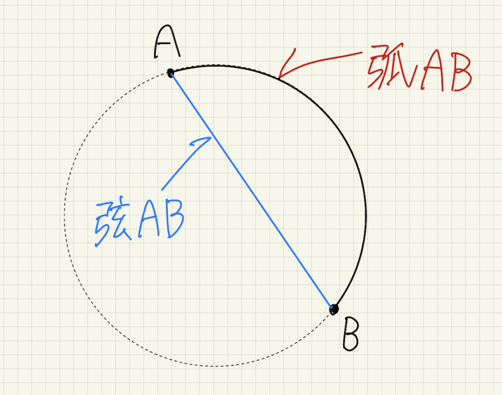 弧と弦を示した図