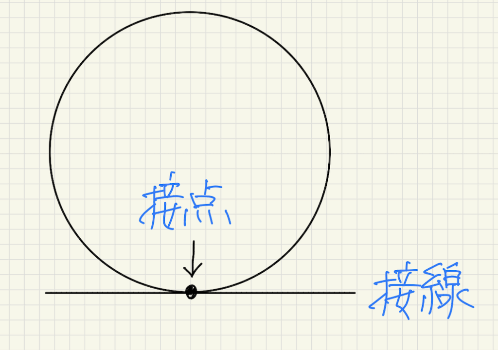 接点と接戦を示した図