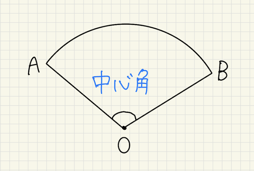 扇形と中心角を示した図